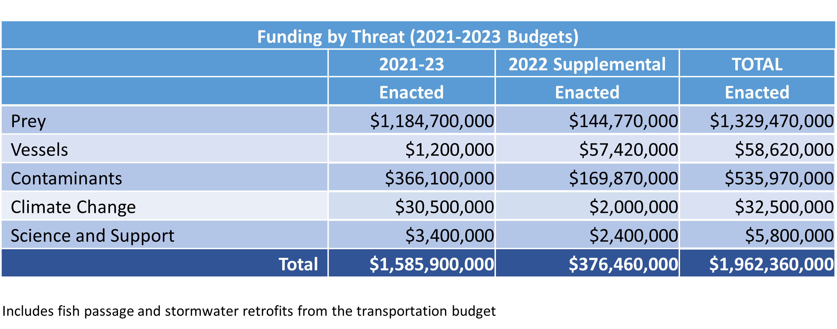 Chart of funding from different budgets by threat category